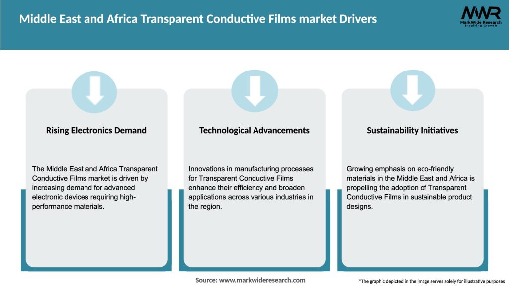 Middle East and Africa Transparent Conductive Films market Drivers