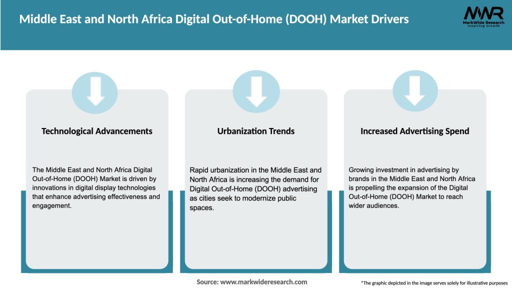 Middle East and North Africa Digital Out-of-Home (DOOH) Market Drivers