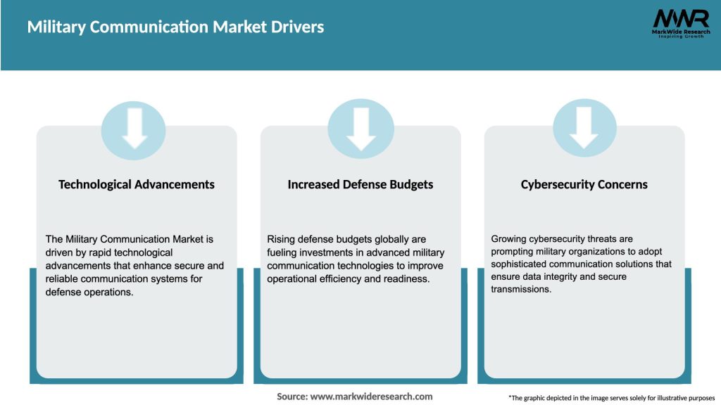 Military Communication Market Drivers