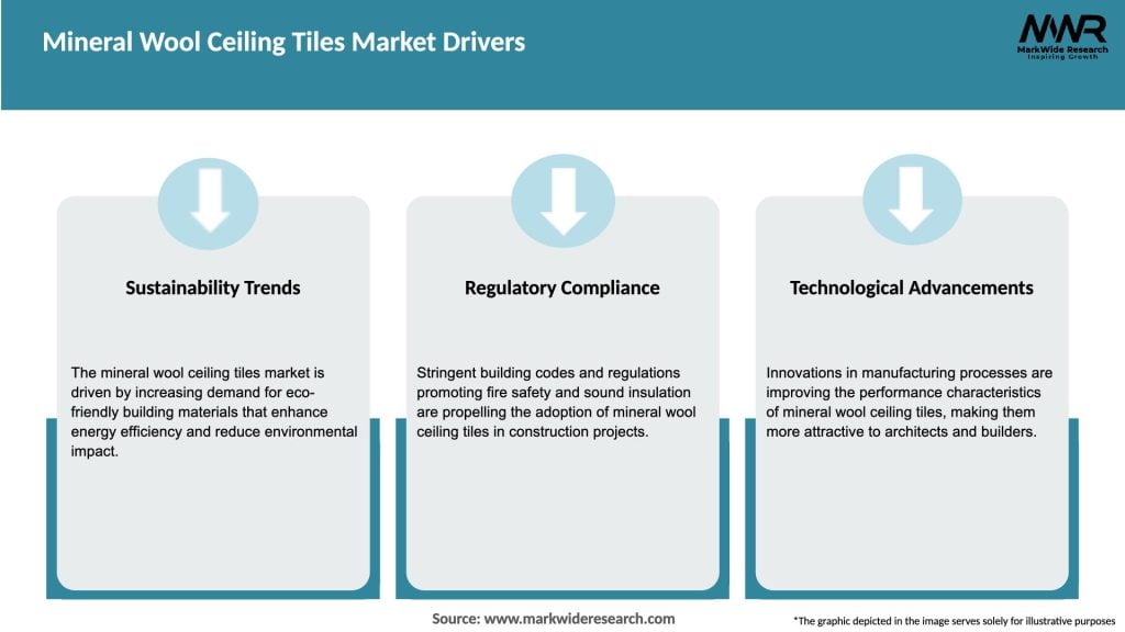 Mineral Wool Ceiling Tiles Market Drivers