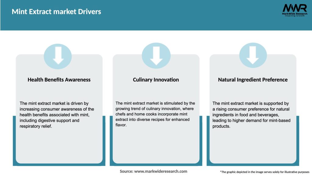 Mint Extract market Drivers