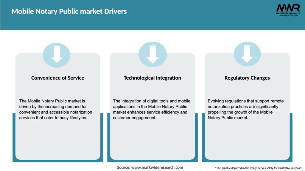 Mobile Notary Public market Drivers