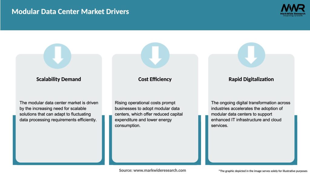 Modular Data Center Market Drivers
