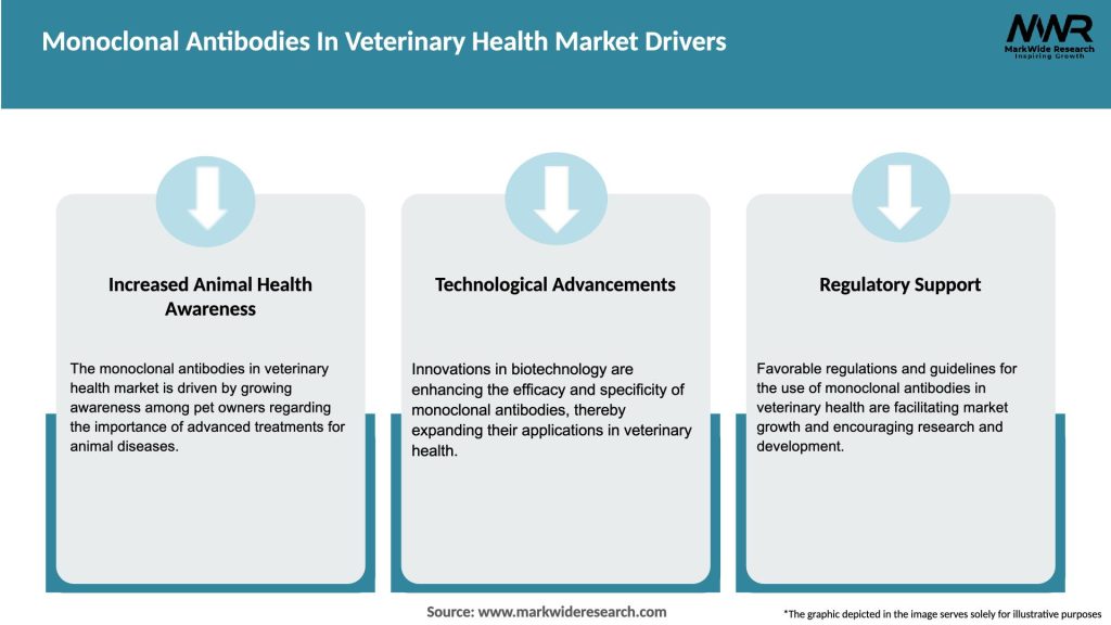 Monoclonal Antibodies In Veterinary Health Market Drivers