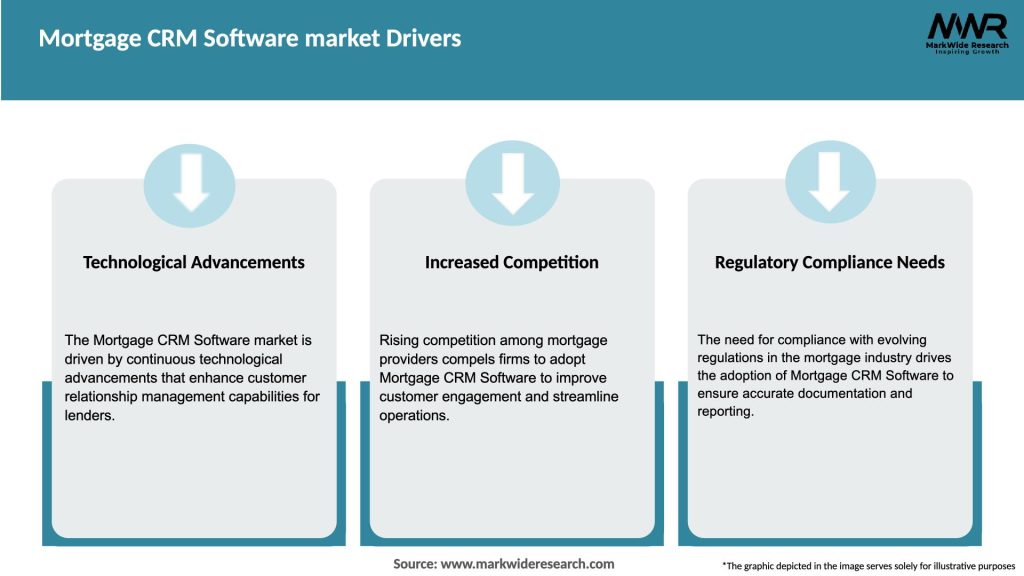 Mortgage CRM Software market Drivers