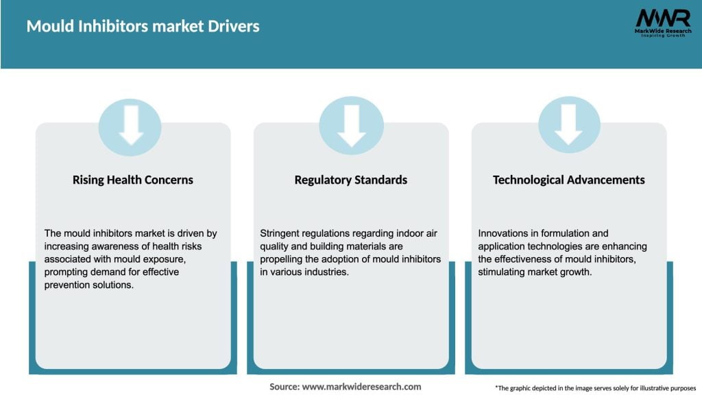 Mould Inhibitors market Drivers