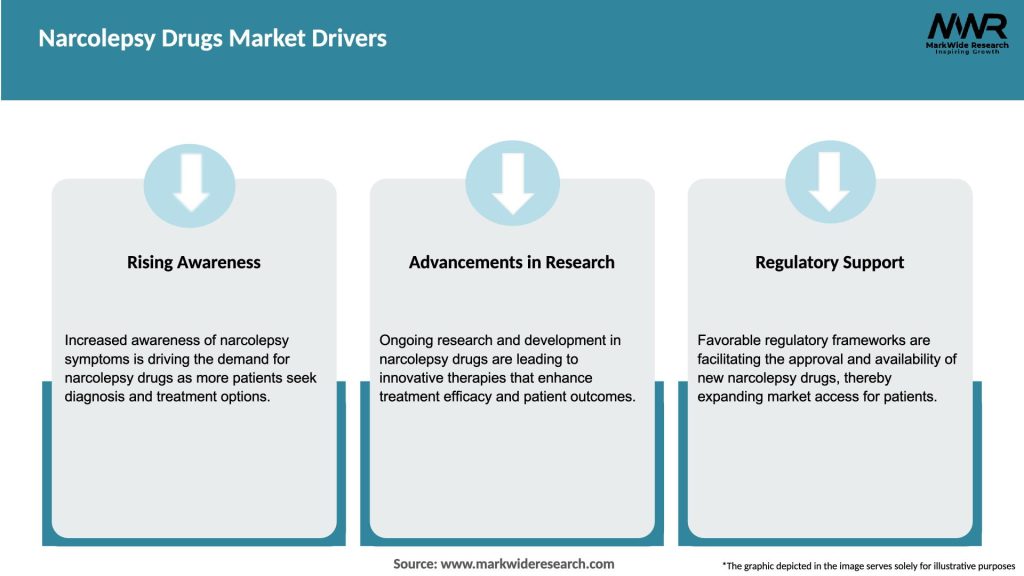 Narcolepsy Drugs Market Drivers