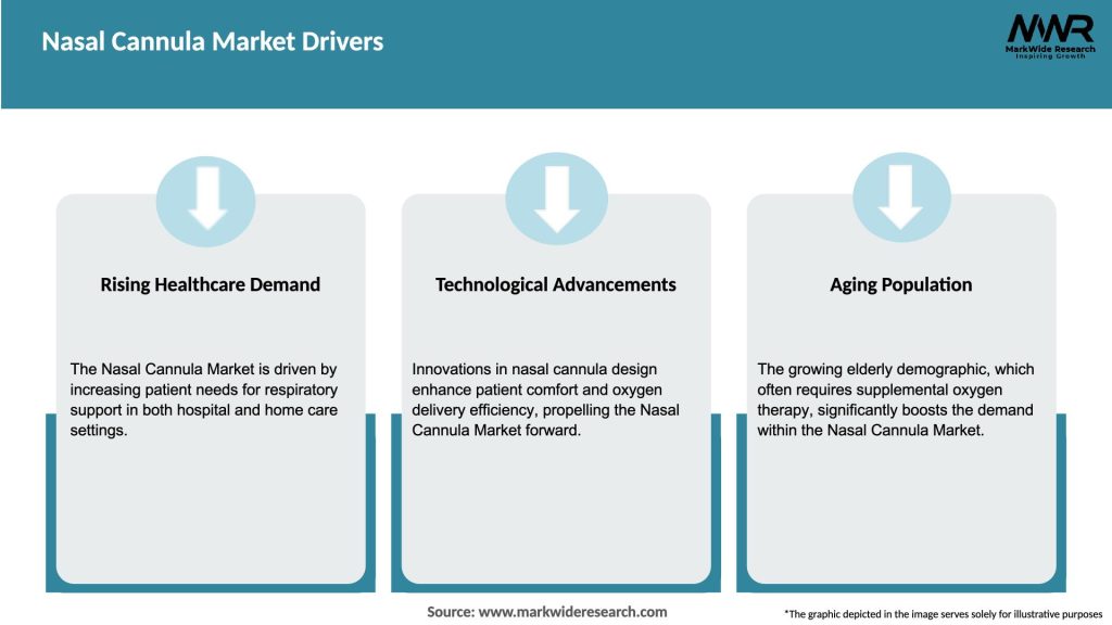 Nasal Cannula Market Drivers