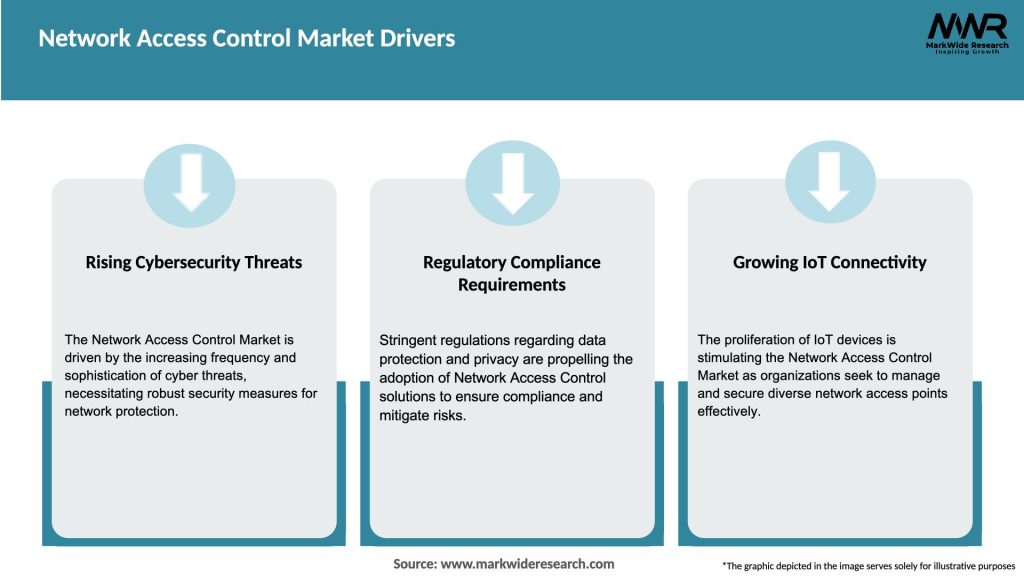 Network Access Control Market Drivers