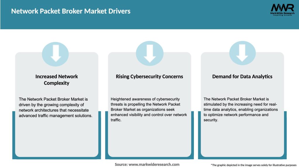 Network Packet Broker Market Drivers