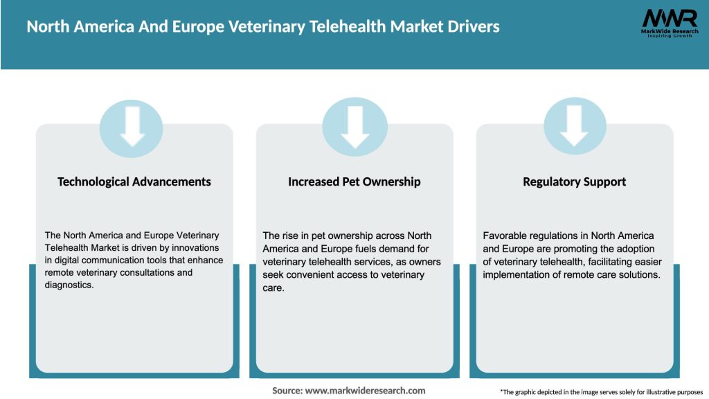 North America And Europe Veterinary Telehealth Market Drivers