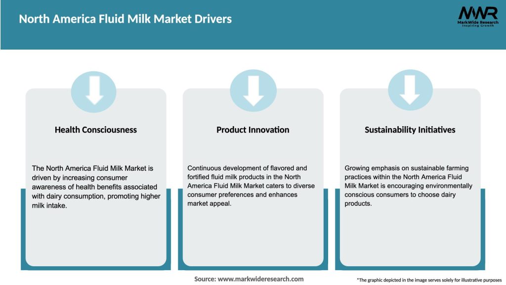 North America Fluid Milk Market Drivers