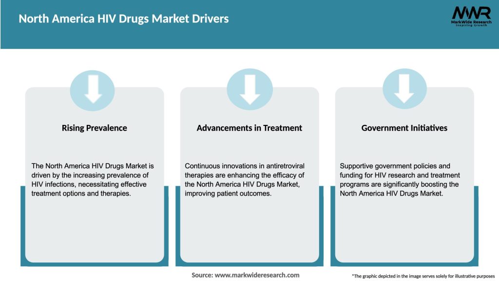 North America HIV Drugs Market Drivers
