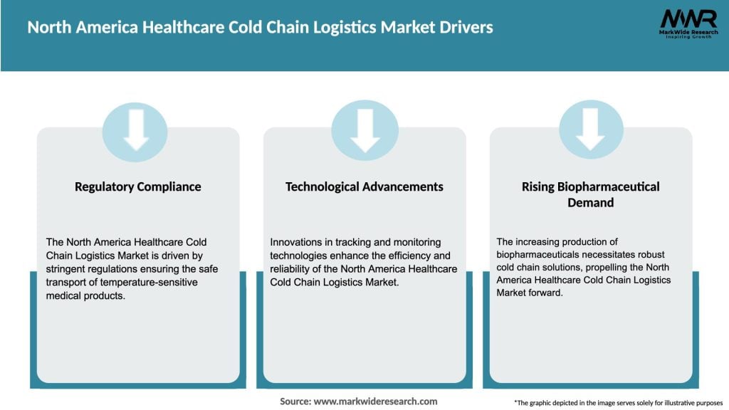 North America Healthcare Cold Chain Logistics Market Drivers