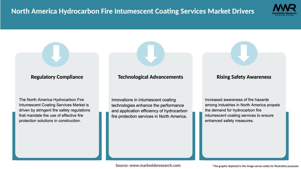 North America Hydrocarbon Fire Intumescent Coating Services Market Drivers