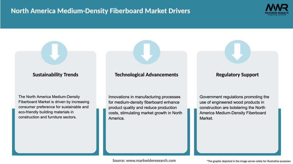 North America Medium-Density Fiberboard Market Drivers