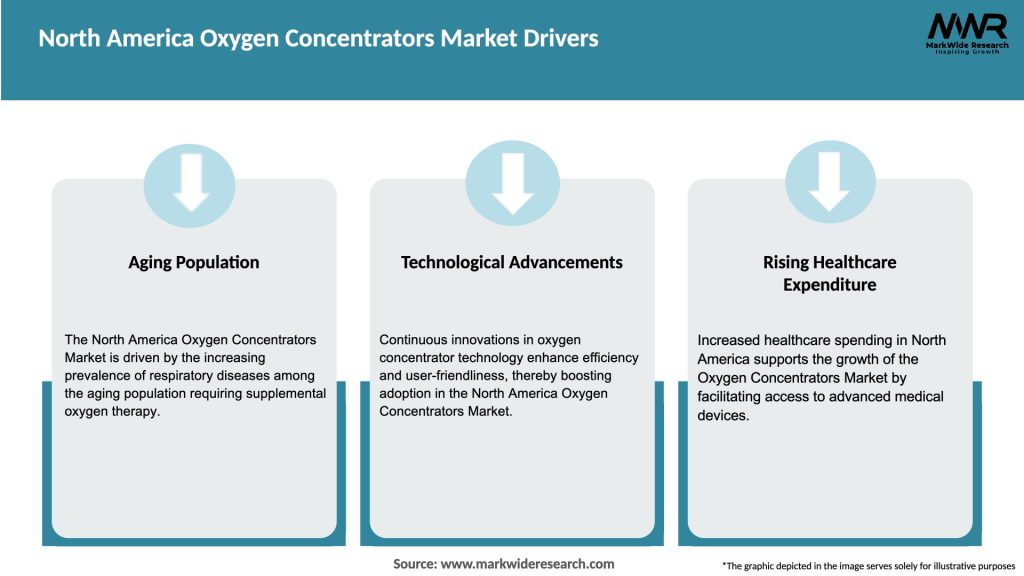 North America Oxygen Concentrators Market Drivers