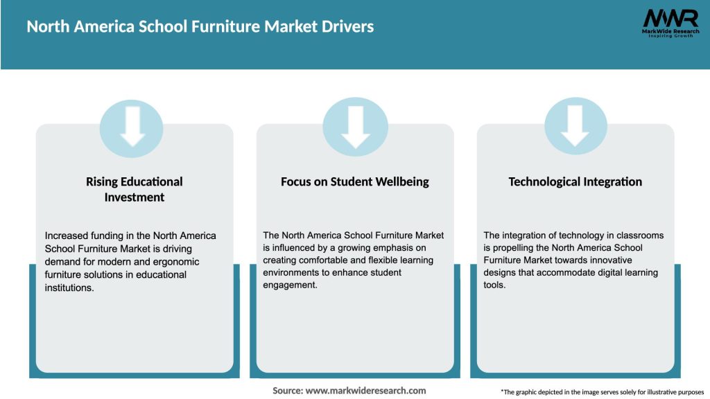 North America School Furniture Market Drivers