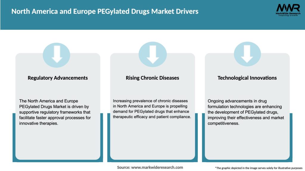 North America and Europe PEGylated Drugs Market Drivers