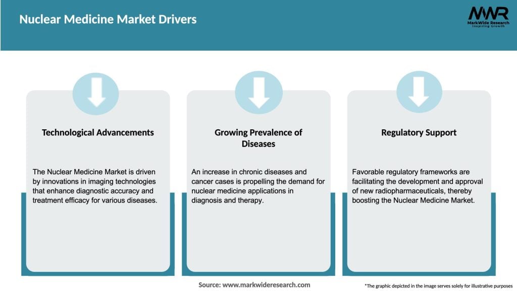 Nuclear Medicine Market Drivers
