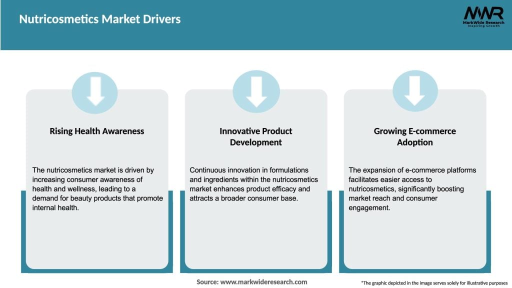 Nutricosmetics Market Drivers