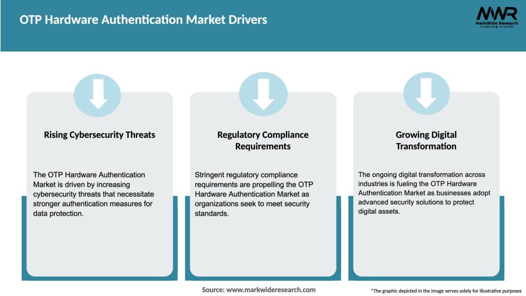 OTP Hardware Authentication Market Drivers