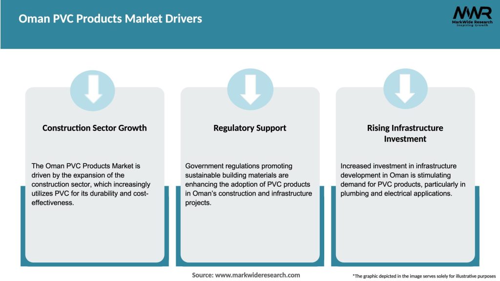 Oman PVC Products Market Drivers