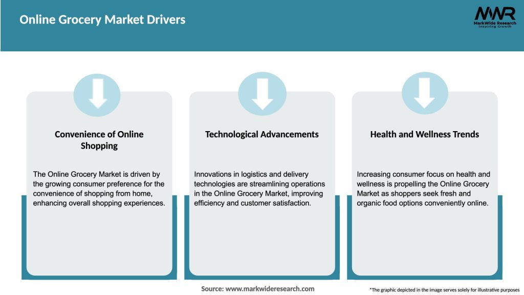 Online Grocery Market Drivers
