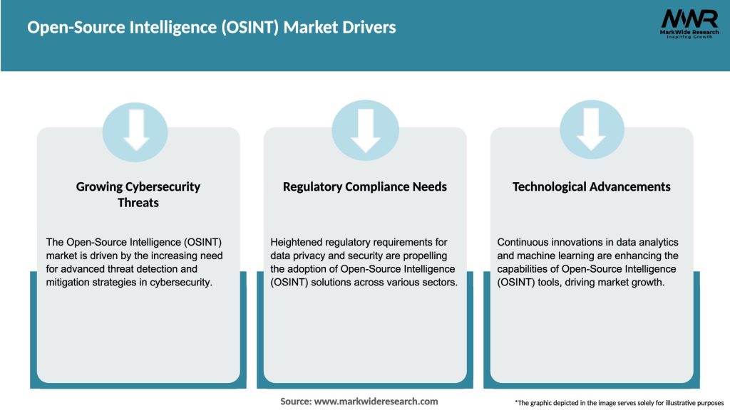 Open-Source Intelligence (OSINT) Market Drivers