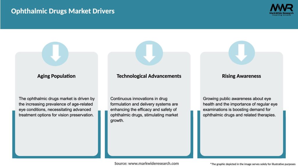 Ophthalmic Drugs Market Drivers
