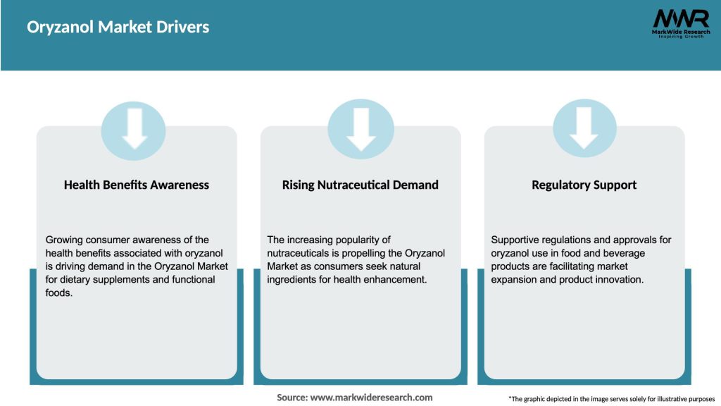 Oryzanol Market Drivers