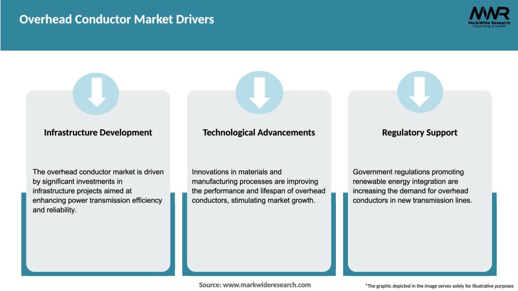 Overhead Conductor Market Drivers