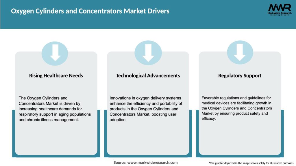 Oxygen Cylinders and Concentrators Market Drivers