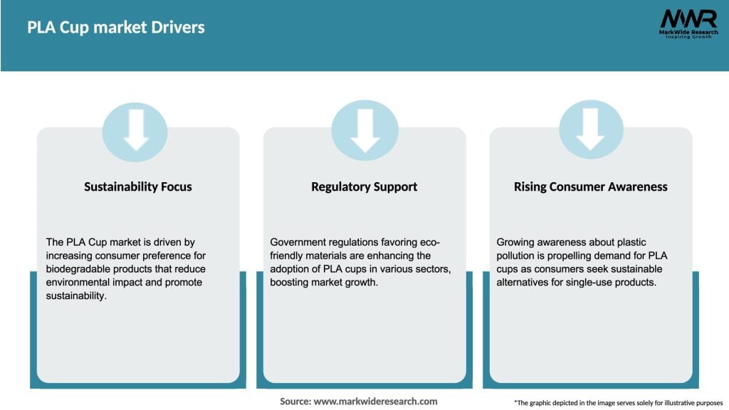 PLA Cup market Drivers