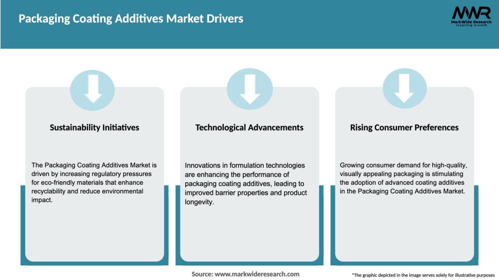 Packaging Coating Additives Market Drivers