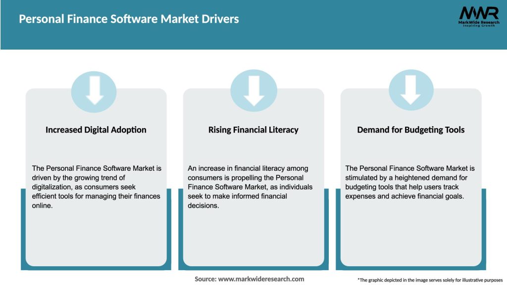 Personal Finance Software Market Drivers