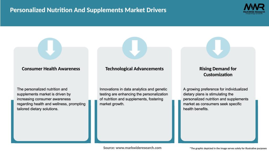 Personalized Nutrition And Supplements Market Drivers