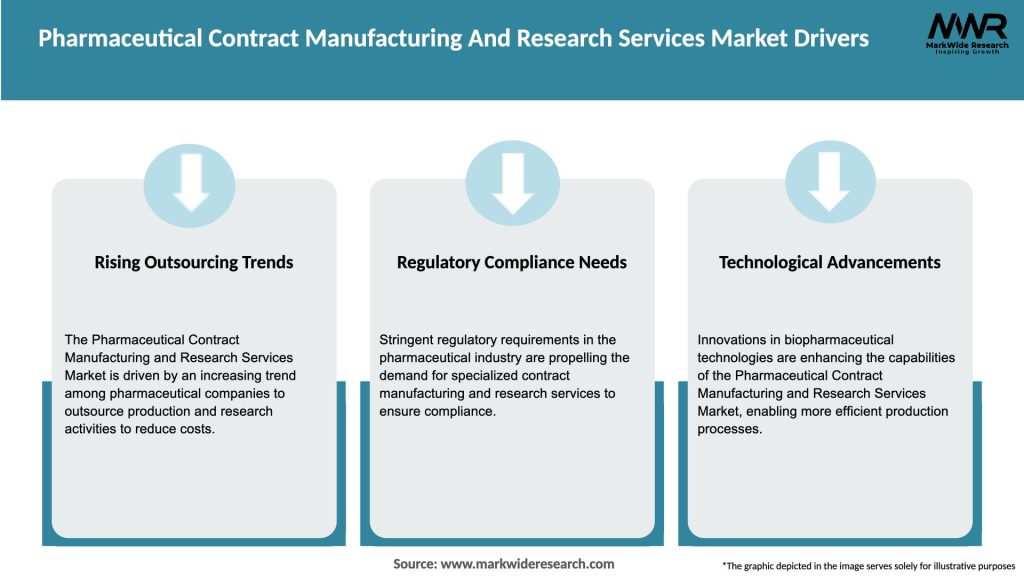Pharmaceutical Contract Manufacturing And Research Services Market Drivers