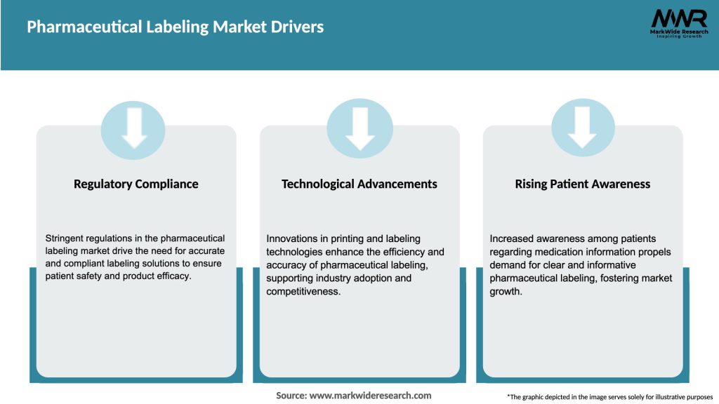 Pharmaceutical Labeling Market Drivers