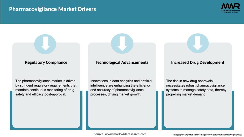 Pharmacovigilance Market Drivers