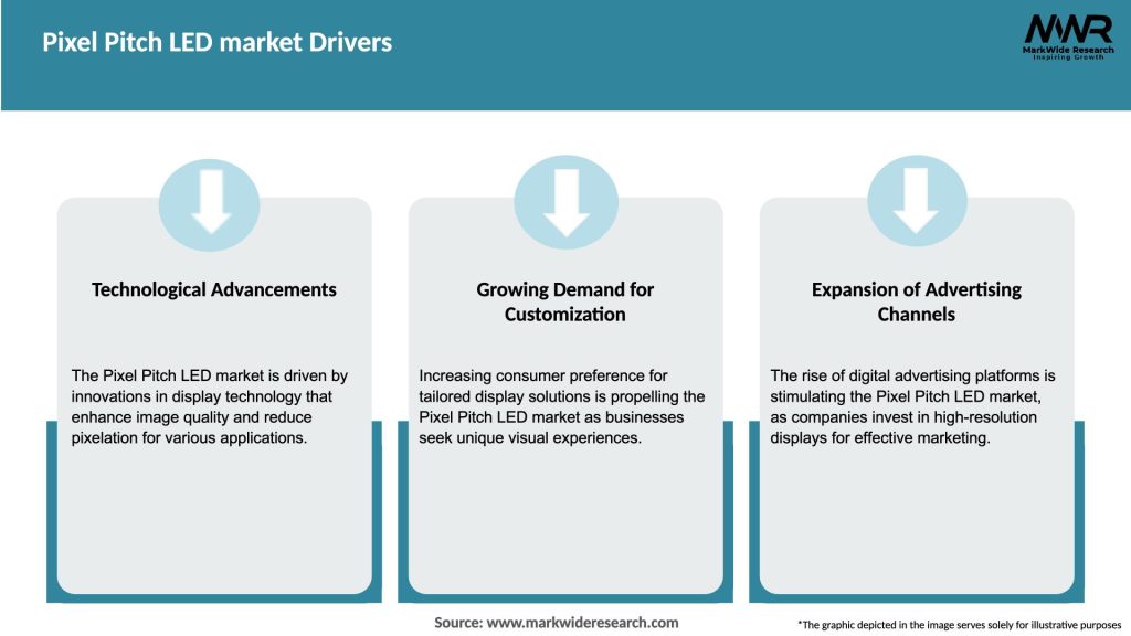 Pixel Pitch LED market Drivers