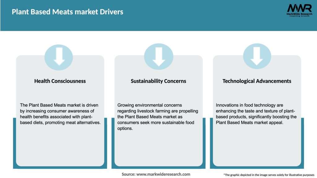 Plant Based Meats market Drivers
