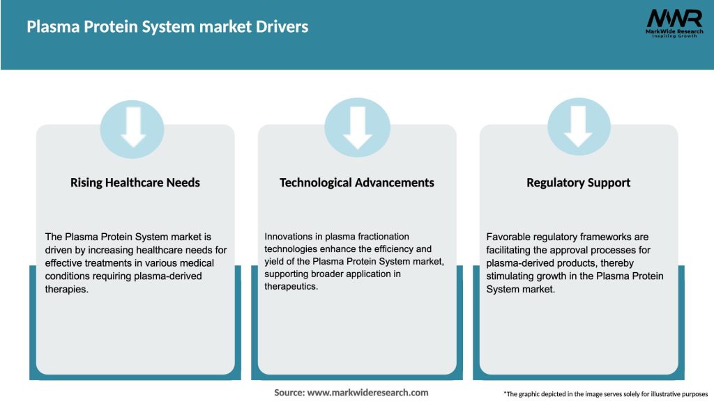 Plasma Protein System market Drivers