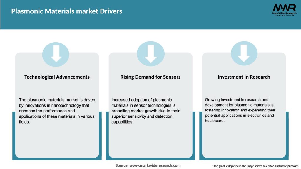 Plasmonic Materials market Drivers