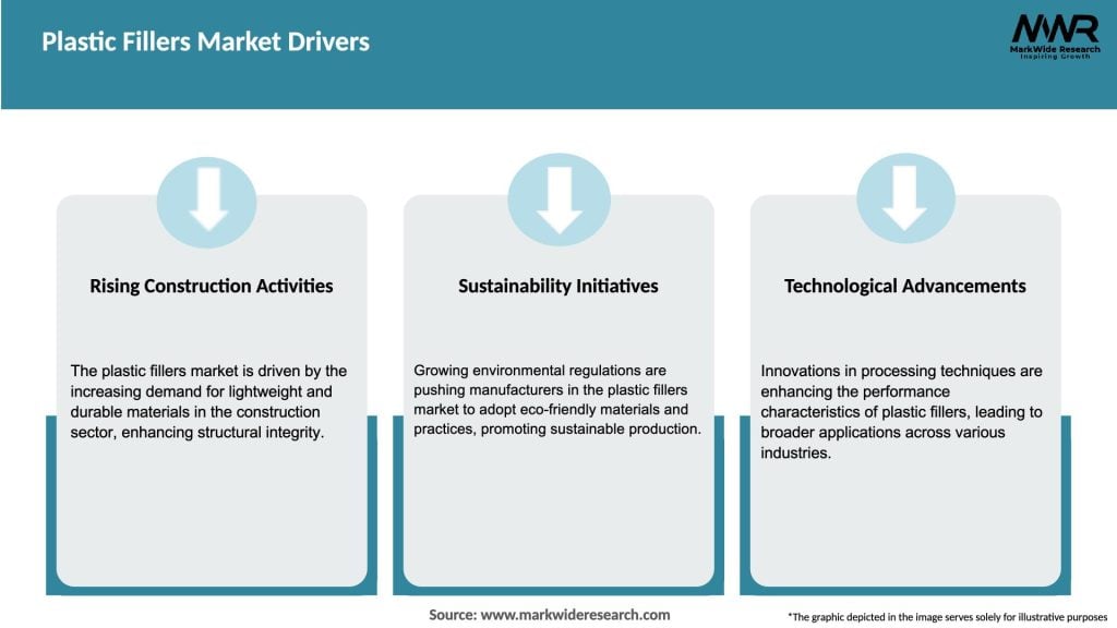 Plastic Fillers Market Drivers