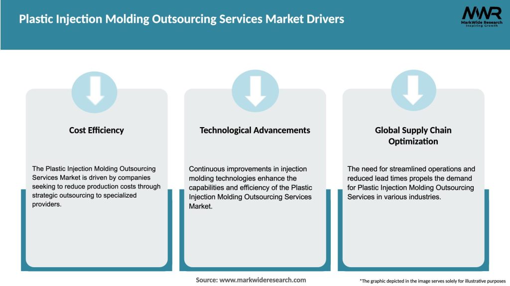 Plastic Injection Molding Outsourcing Services Market Drivers