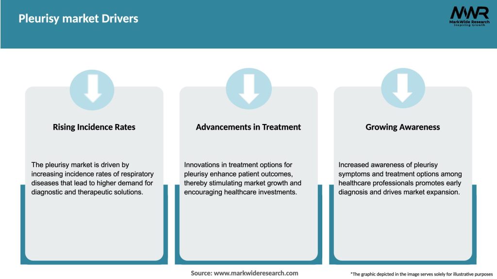 Pleurisy market Drivers