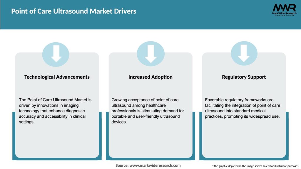 Point of Care Ultrasound Market Drivers