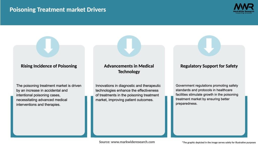 Poisoning Treatment market Drivers