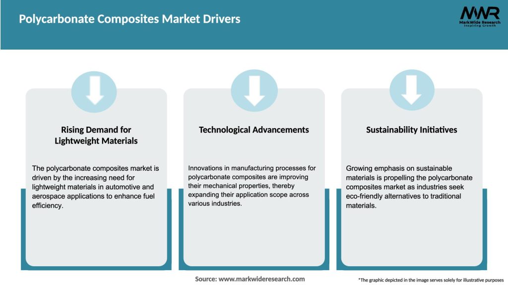 Polycarbonate Composites Market Drivers